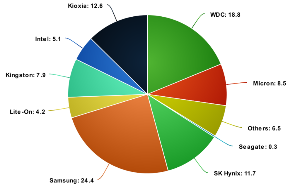 Total SSD Market share